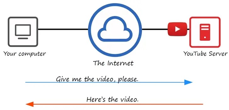 İstemci/Sunucu Modeli (Client/Server Model)