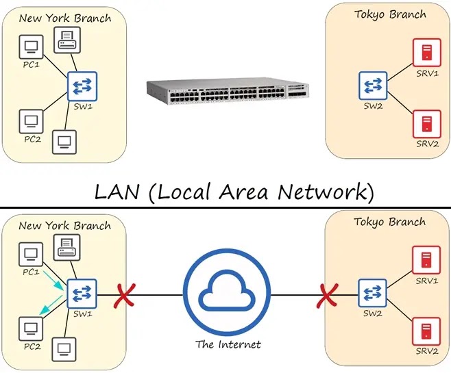 What is a Switch? LAN (Local Area Network)