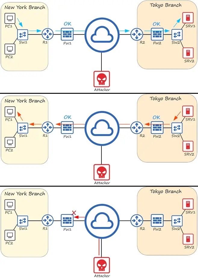 Firewall Nedir? Örnek Firewall Topolojisi (What is a Firewall? Example Firewall Topology)