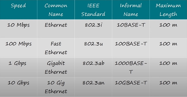 ethernet standartları