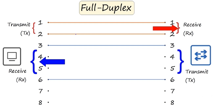 full duplex
