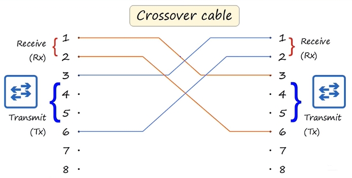 çapraz kablo (crossover cable)