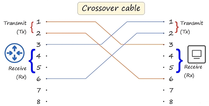 çapraz kablo (crossover cable)