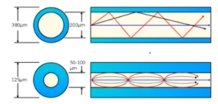 multimode fiber kablo yapısı